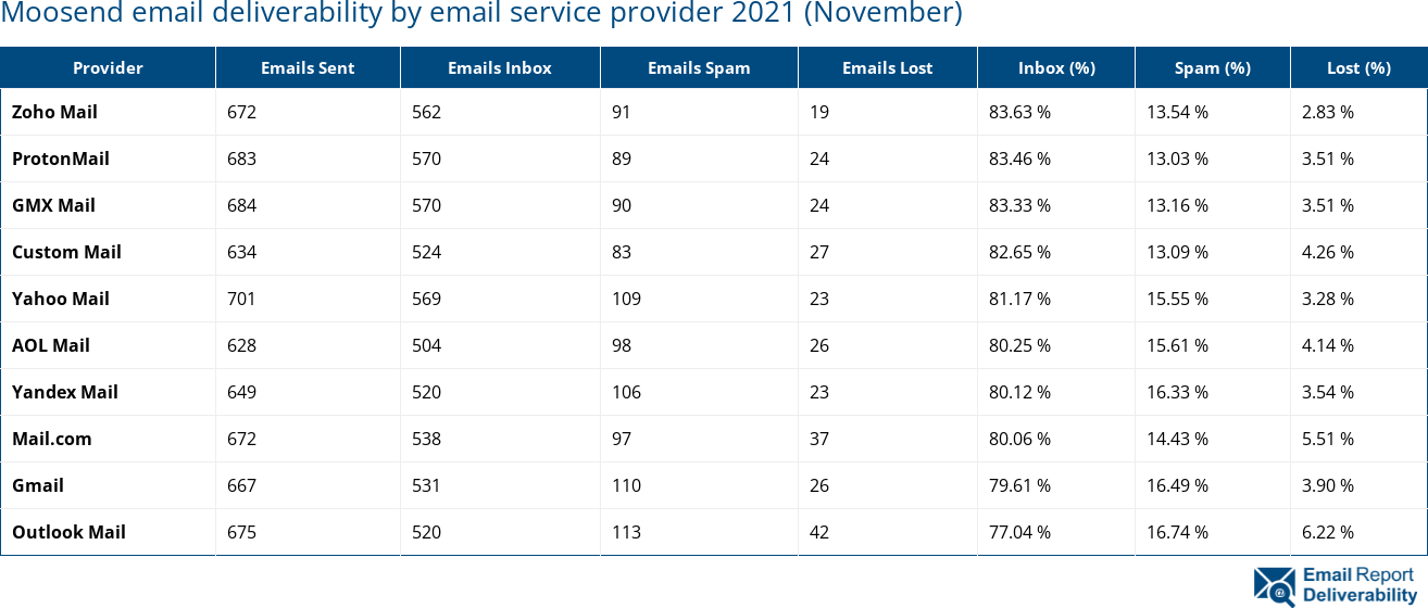 Moosend email deliverability by email service provider 2021 (November)