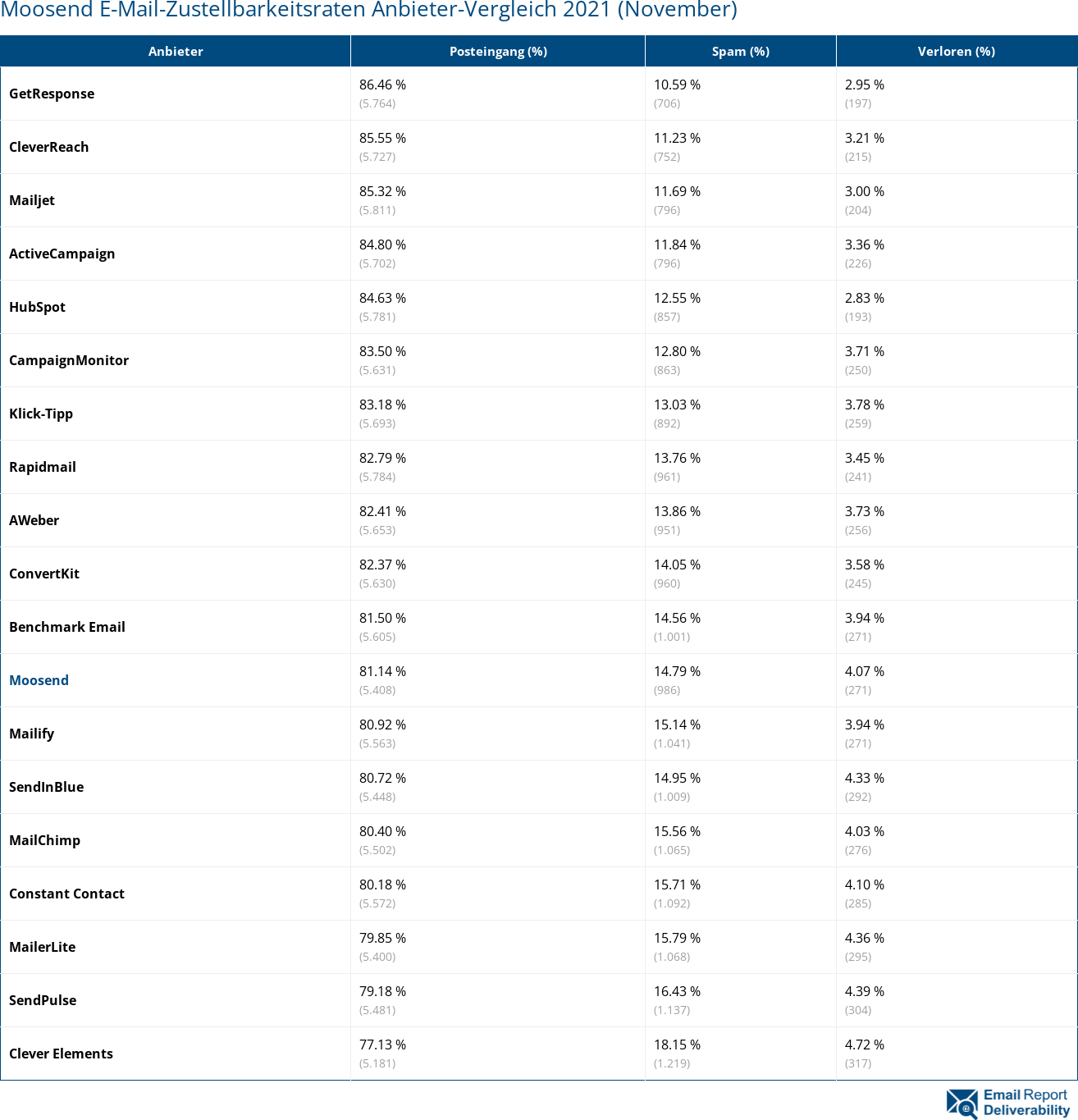 Moosend E-Mail-Zustellbarkeitsraten Anbieter-Vergleich 2021 (November)