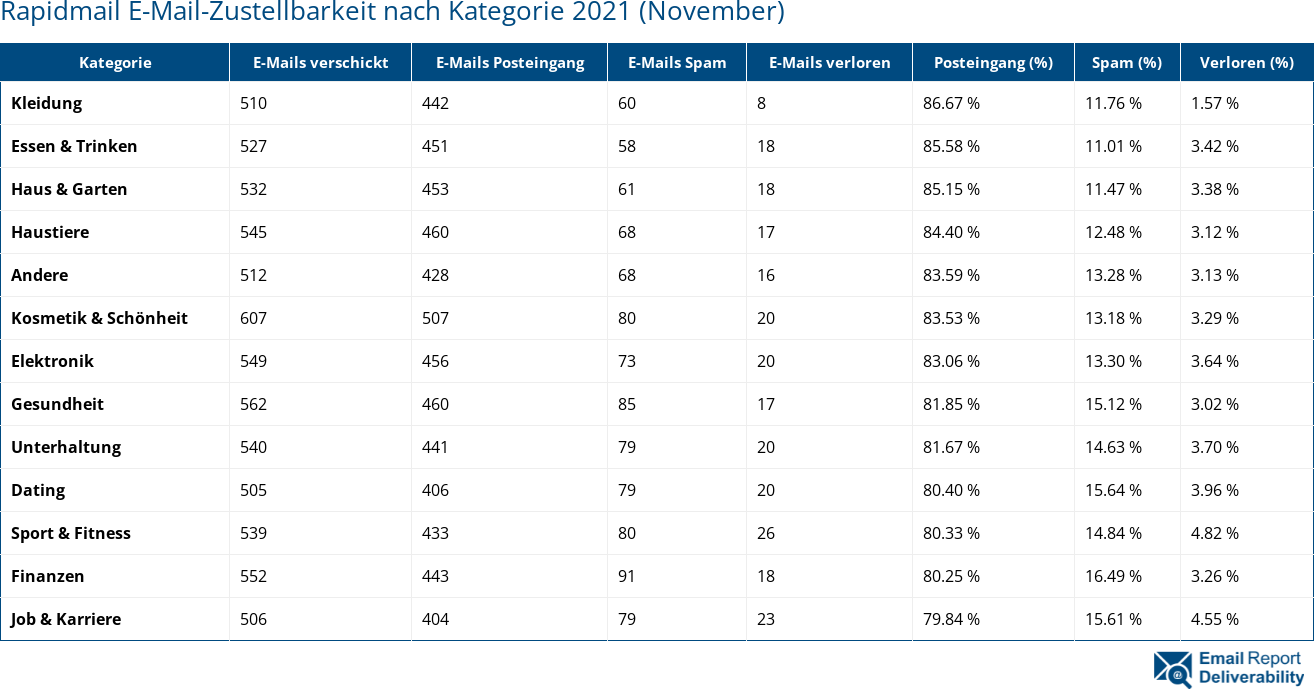 Rapidmail E-Mail-Zustellbarkeit nach Kategorie 2021 (November)