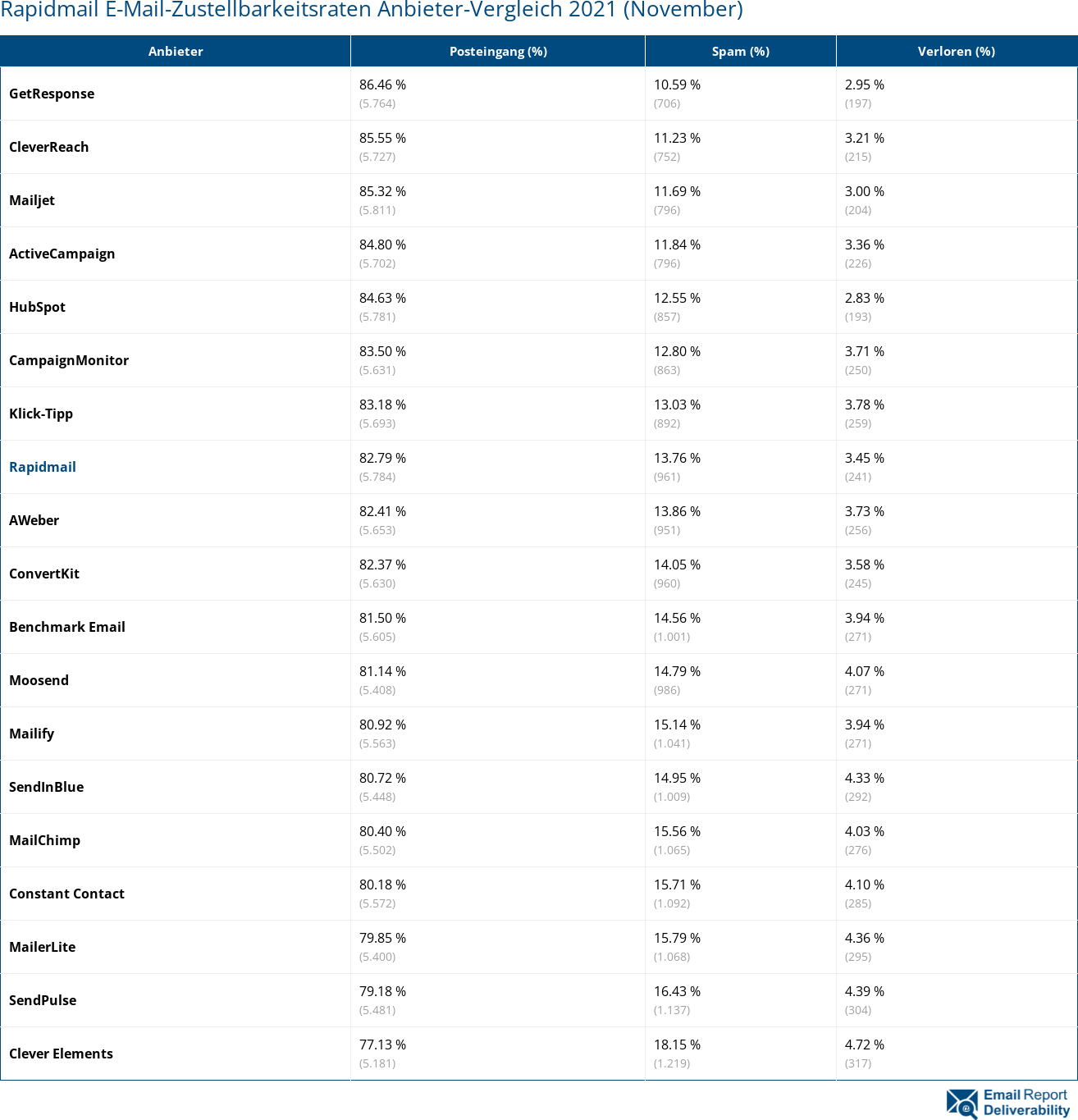 Rapidmail E-Mail-Zustellbarkeitsraten Anbieter-Vergleich 2021 (November)