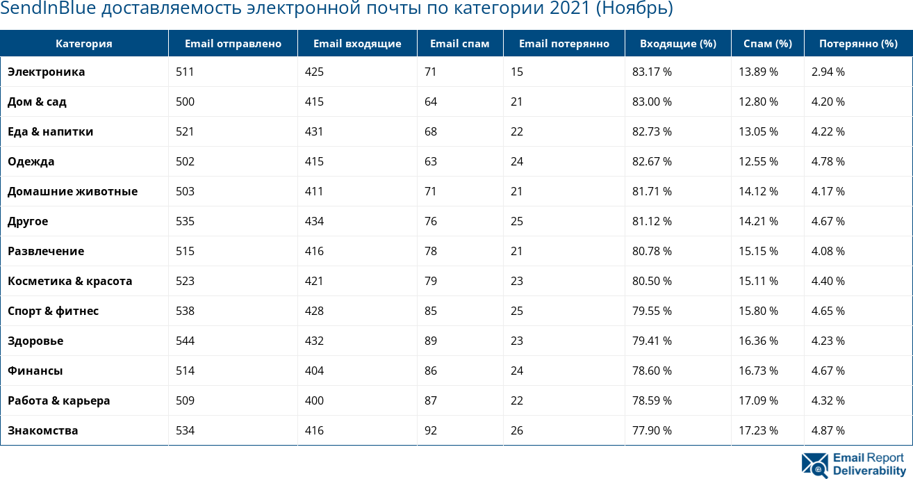 SendInBlue доставляемость электронной почты по категории 2021 (Ноябрь)