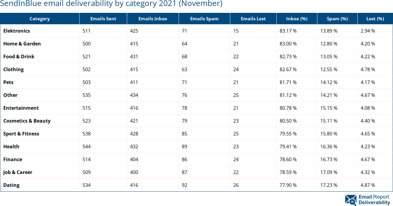 SendInBlue email deliverability by category 2021 (November)