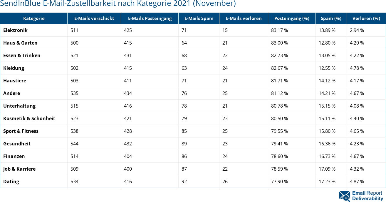 SendInBlue E-Mail-Zustellbarkeit nach Kategorie 2021 (November)