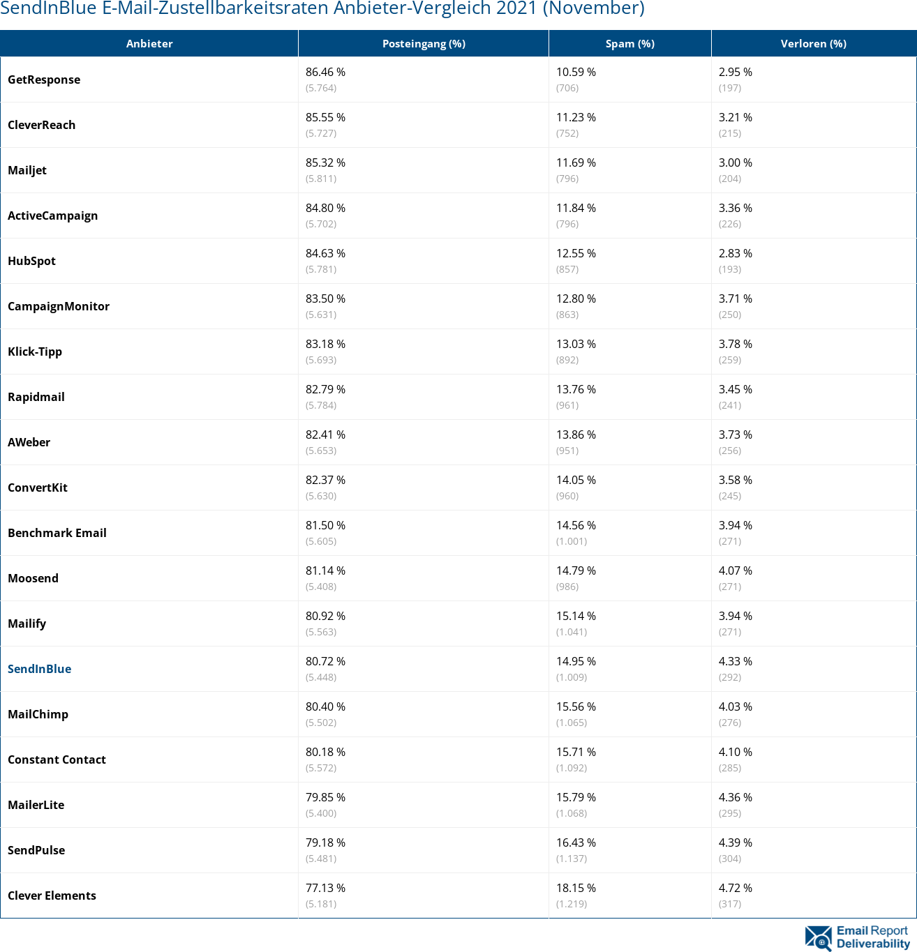 SendInBlue E-Mail-Zustellbarkeitsraten Anbieter-Vergleich 2021 (November)