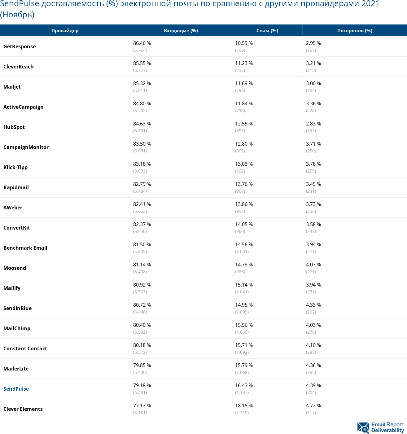 SendPulse доставляемость (%) электронной почты по сравнению с другими провайдерами 2021 (Ноябрь)