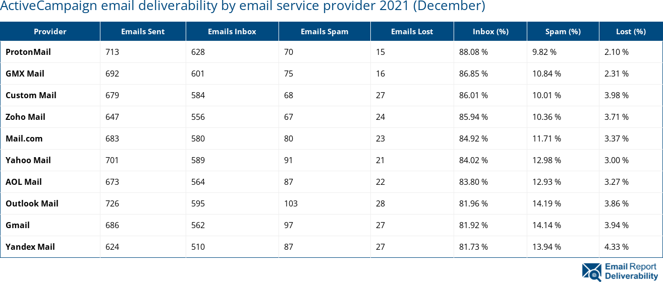 ActiveCampaign email deliverability by email service provider 2021 (December)