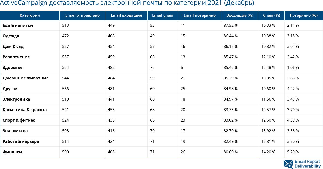 ActiveCampaign доставляемость электронной почты по категории 2021 (Декабрь)