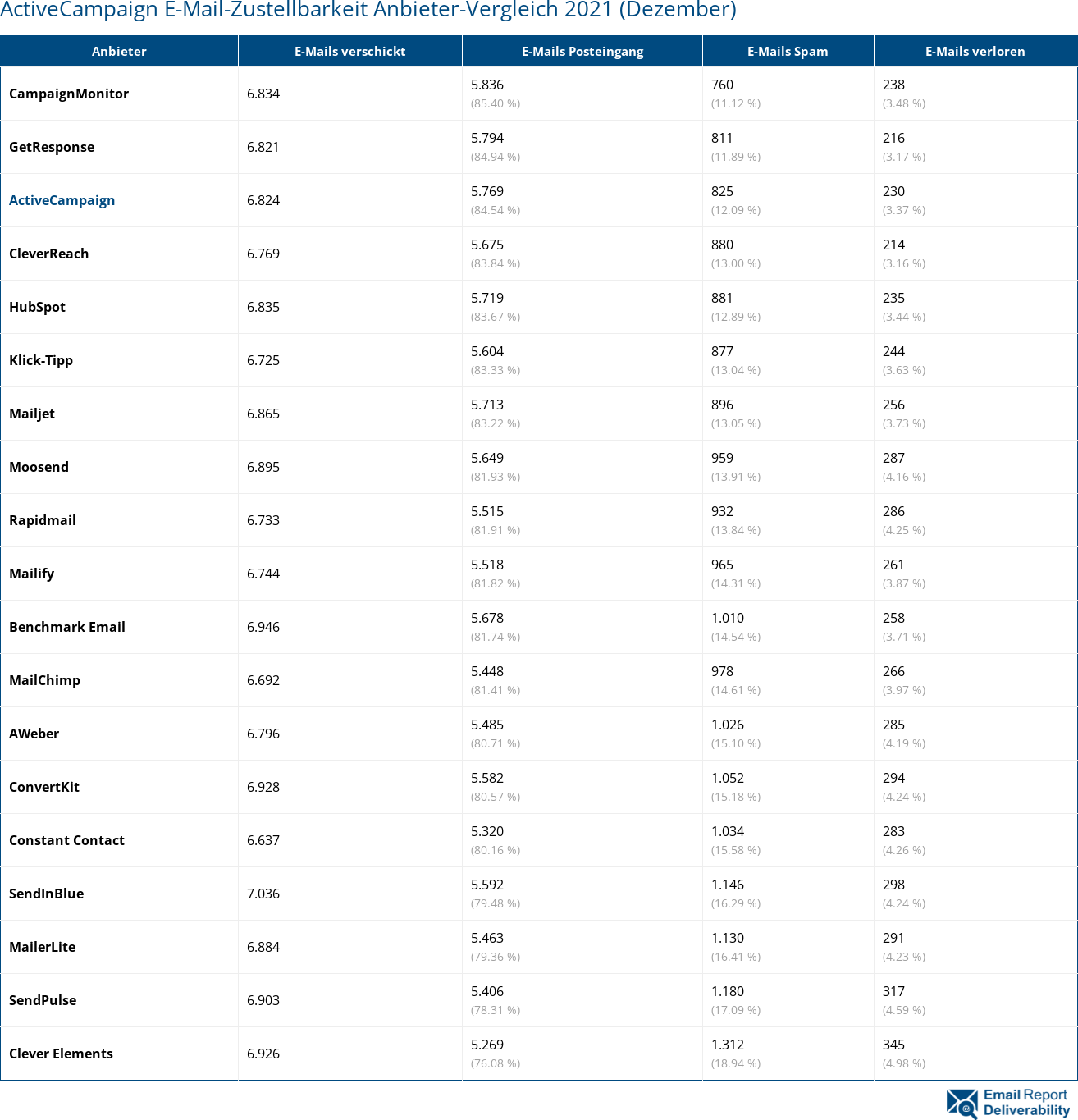 ActiveCampaign E-Mail-Zustellbarkeit Anbieter-Vergleich 2021 (Dezember)