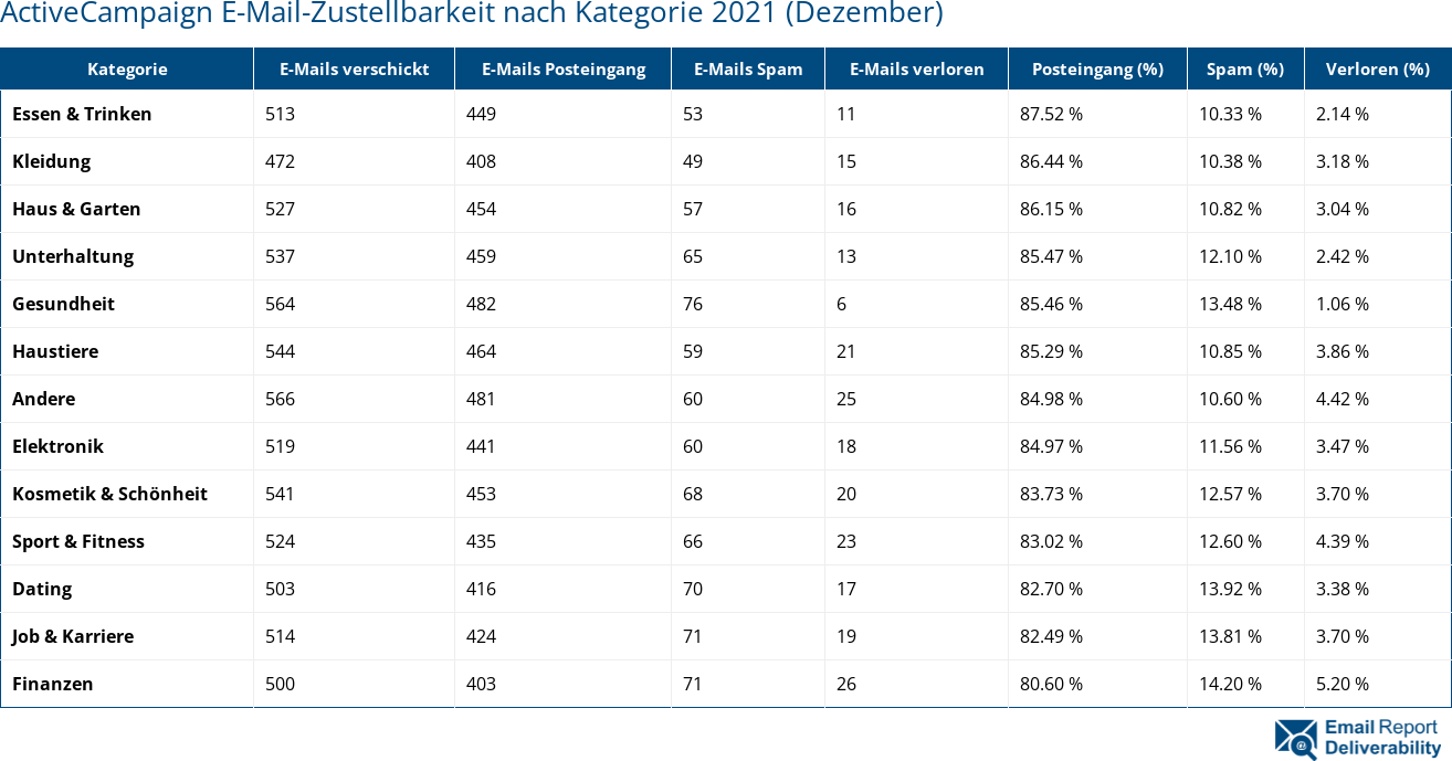 ActiveCampaign E-Mail-Zustellbarkeit nach Kategorie 2021 (Dezember)