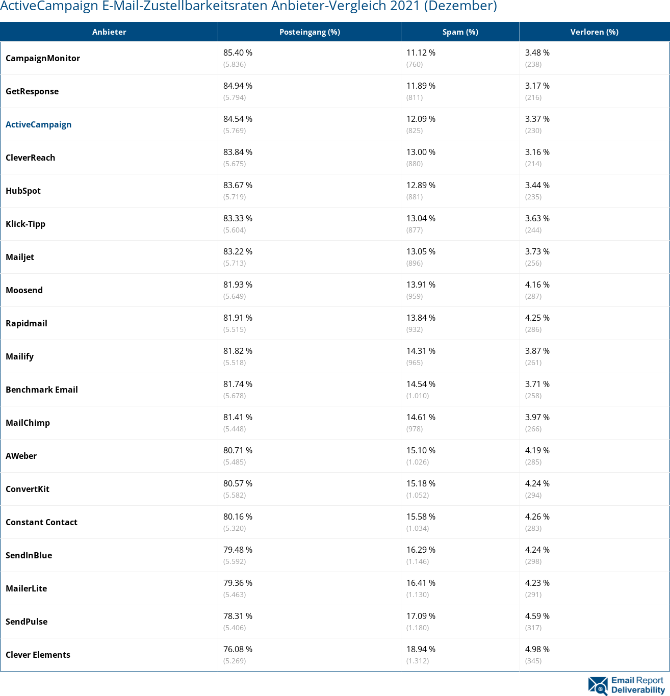 ActiveCampaign E-Mail-Zustellbarkeitsraten Anbieter-Vergleich 2021 (Dezember)