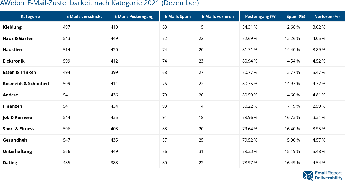 AWeber E-Mail-Zustellbarkeit nach Kategorie 2021 (Dezember)