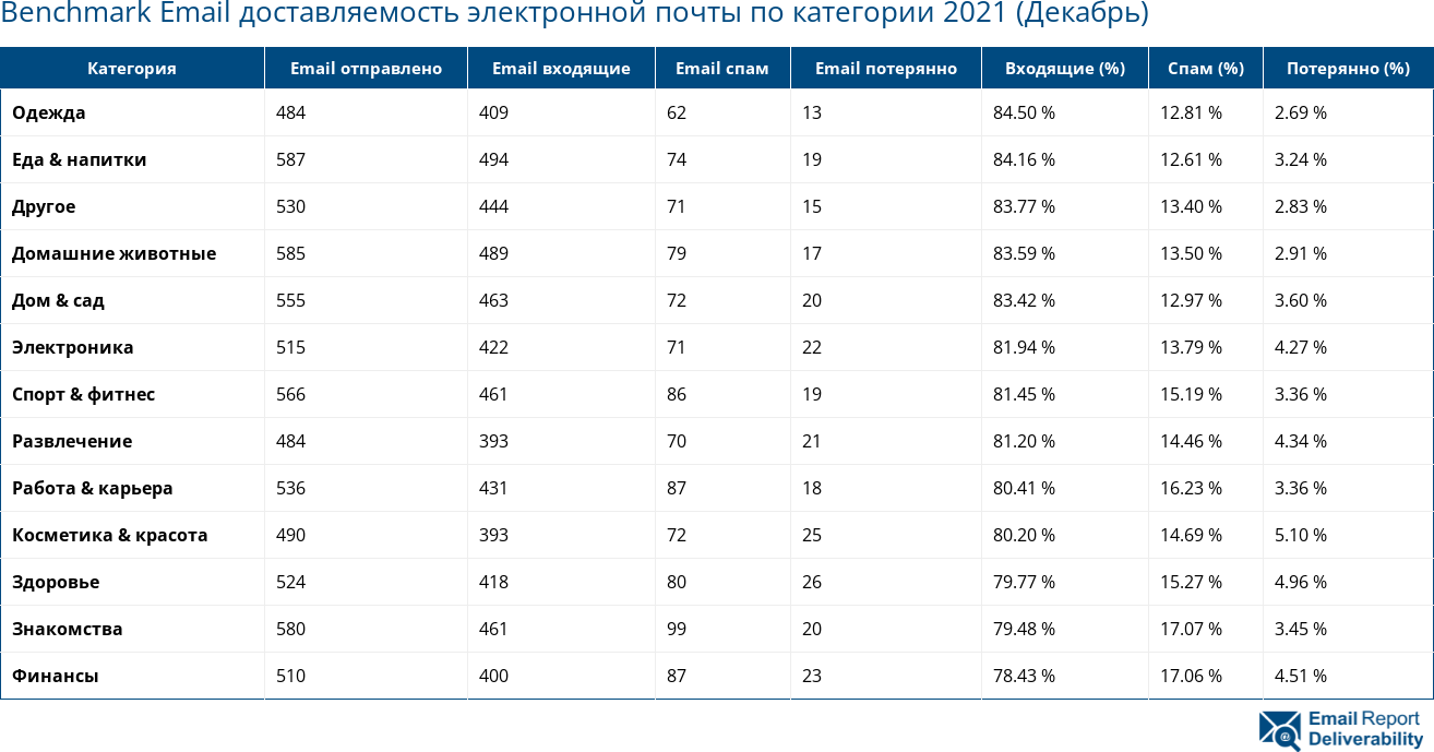 Benchmark Email доставляемость электронной почты по категории 2021 (Декабрь)