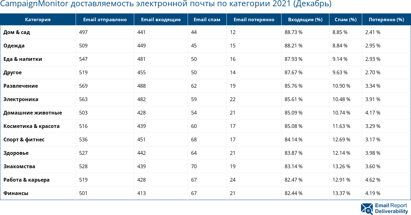 CampaignMonitor доставляемость электронной почты по категории 2021 (Декабрь)