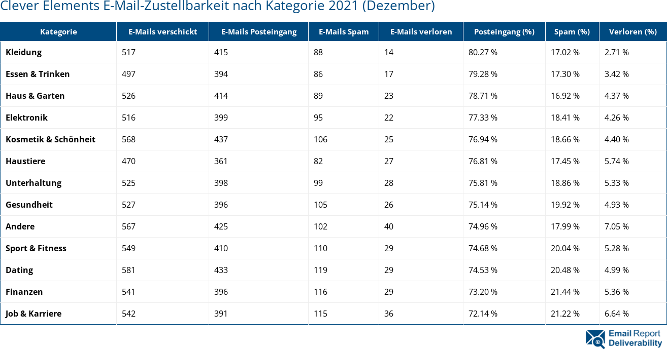 Clever Elements E-Mail-Zustellbarkeit nach Kategorie 2021 (Dezember)