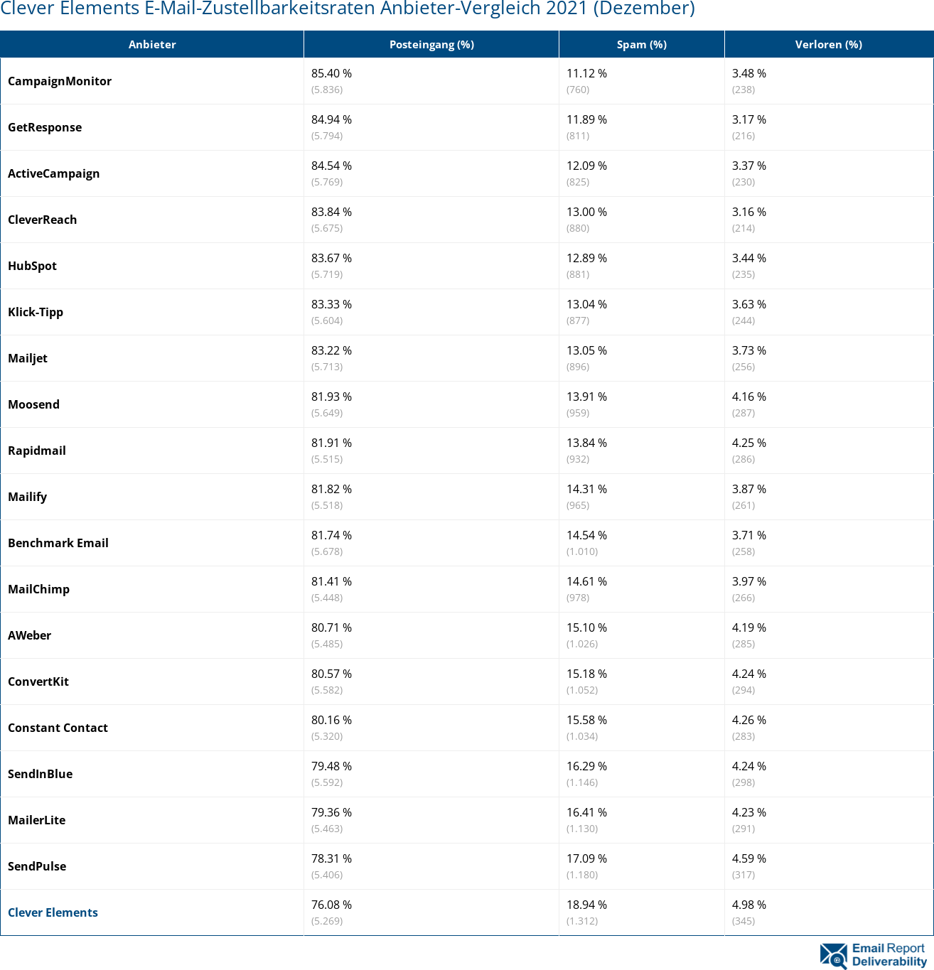 Clever Elements E-Mail-Zustellbarkeitsraten Anbieter-Vergleich 2021 (Dezember)