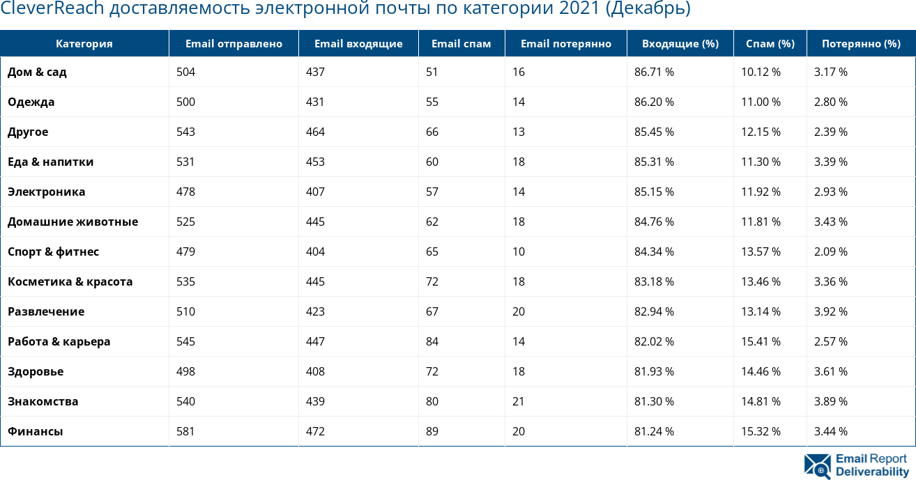 CleverReach доставляемость электронной почты по категории 2021 (Декабрь)