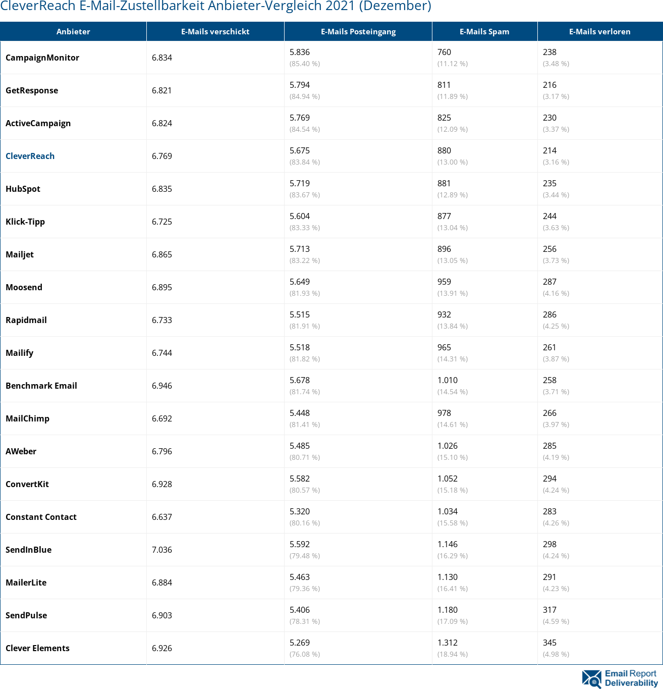 CleverReach E-Mail-Zustellbarkeit Anbieter-Vergleich 2021 (Dezember)