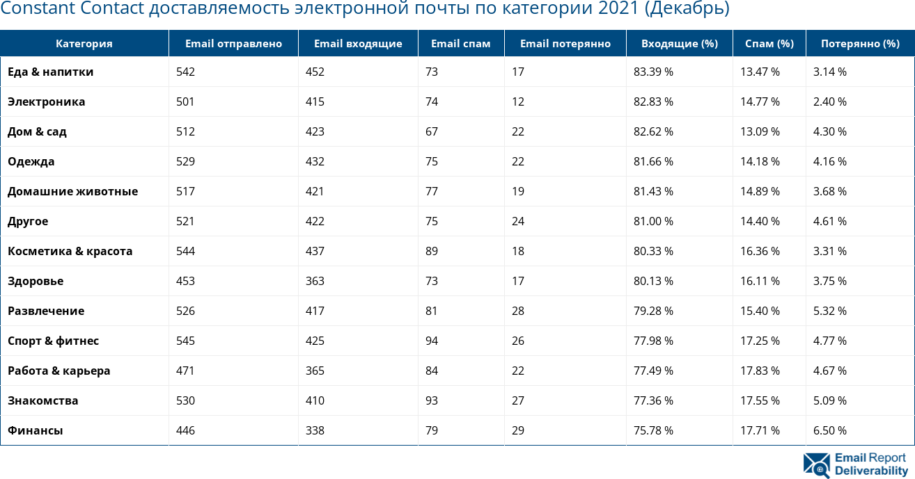 Constant Contact доставляемость электронной почты по категории 2021 (Декабрь)