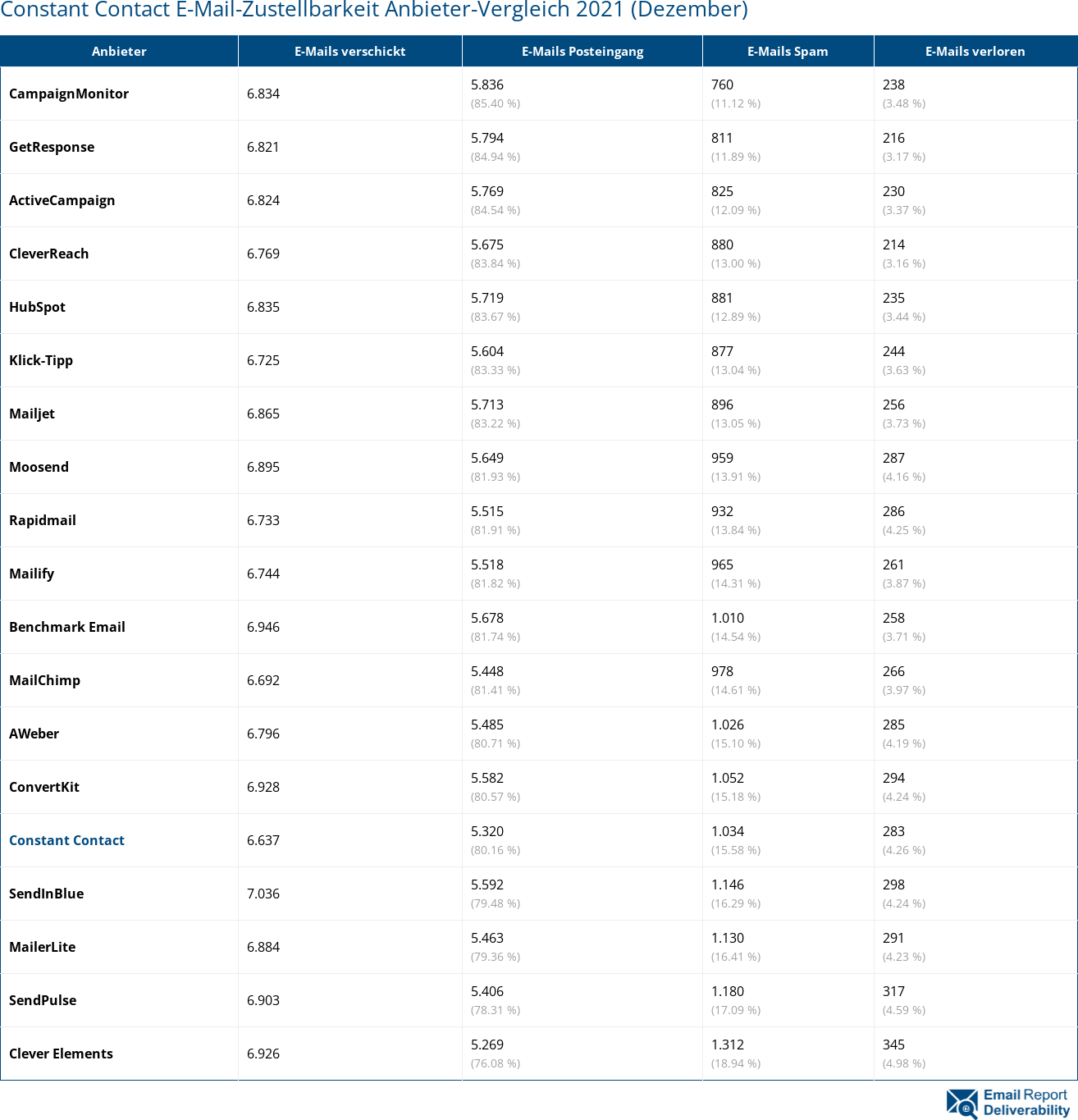 Constant Contact E-Mail-Zustellbarkeit Anbieter-Vergleich 2021 (Dezember)