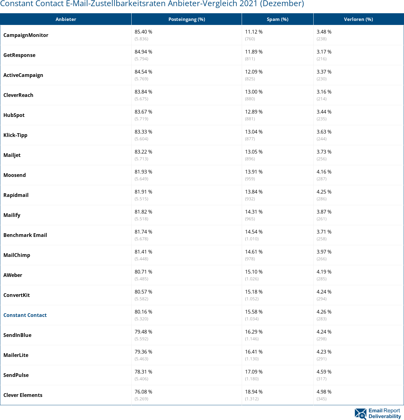 Constant Contact E-Mail-Zustellbarkeitsraten Anbieter-Vergleich 2021 (Dezember)