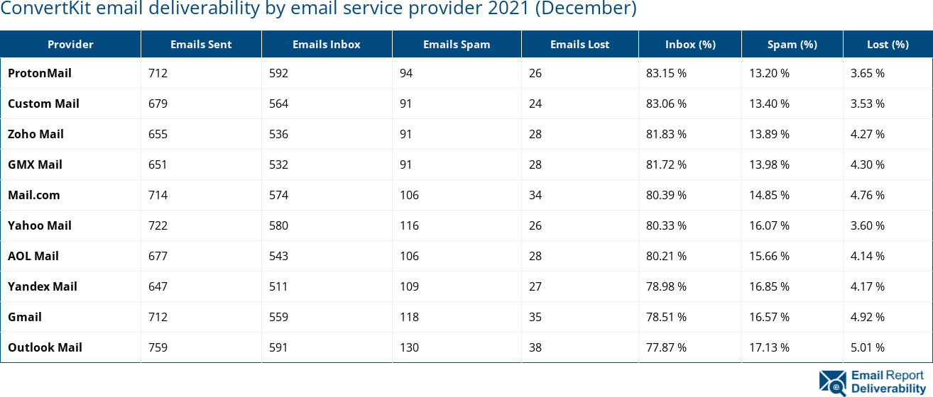 ConvertKit email deliverability by email service provider 2021 (December)
