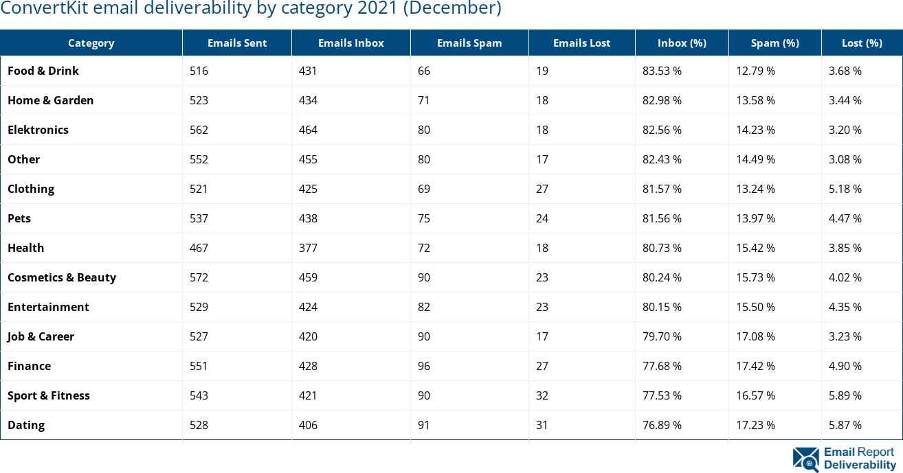 ConvertKit email deliverability by category 2021 (December)