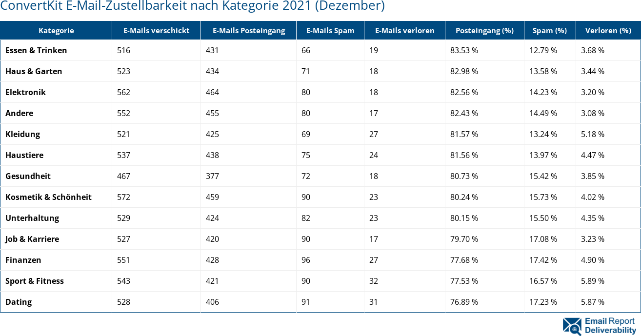 ConvertKit E-Mail-Zustellbarkeit nach Kategorie 2021 (Dezember)