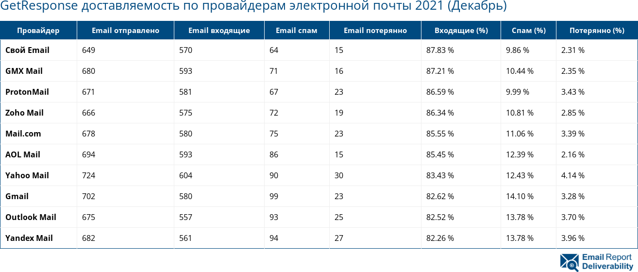 GetResponse доставляемость по провайдерам электронной почты 2021 (Декабрь)