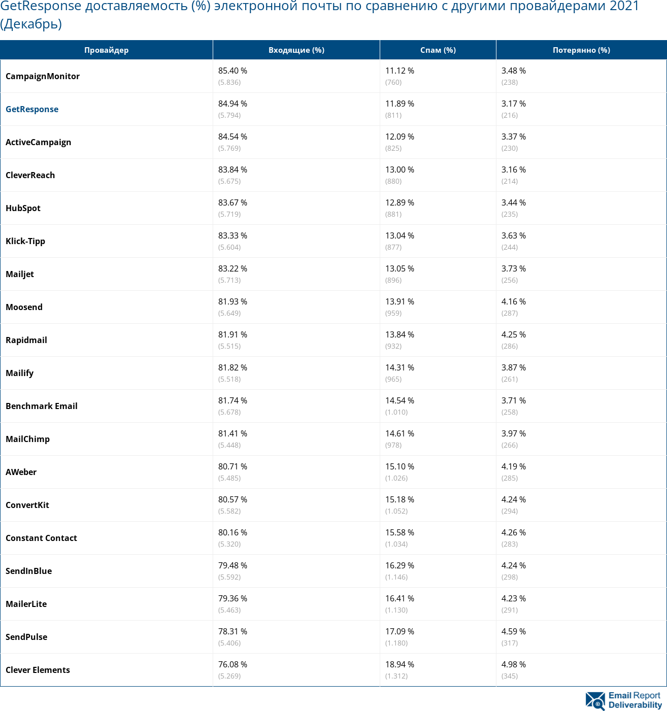 GetResponse доставляемость (%) электронной почты по сравнению с другими провайдерами 2021 (Декабрь)