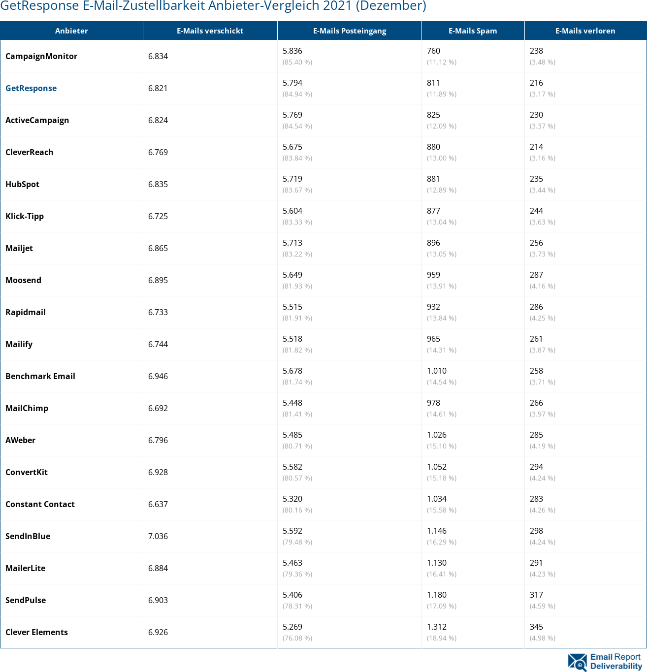 GetResponse E-Mail-Zustellbarkeit Anbieter-Vergleich 2021 (Dezember)