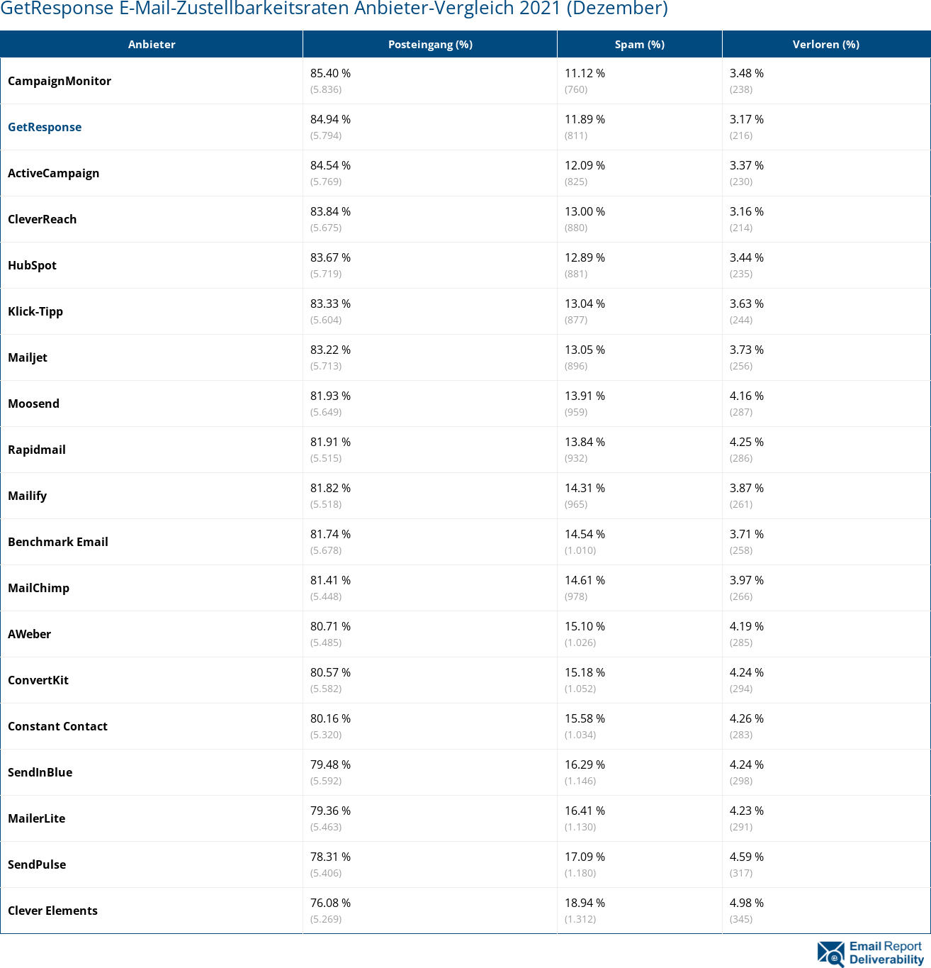 GetResponse E-Mail-Zustellbarkeitsraten Anbieter-Vergleich 2021 (Dezember)