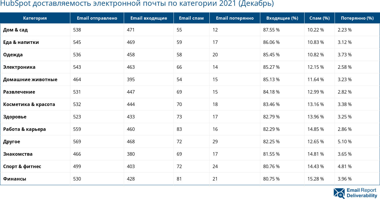 HubSpot доставляемость электронной почты по категории 2021 (Декабрь)