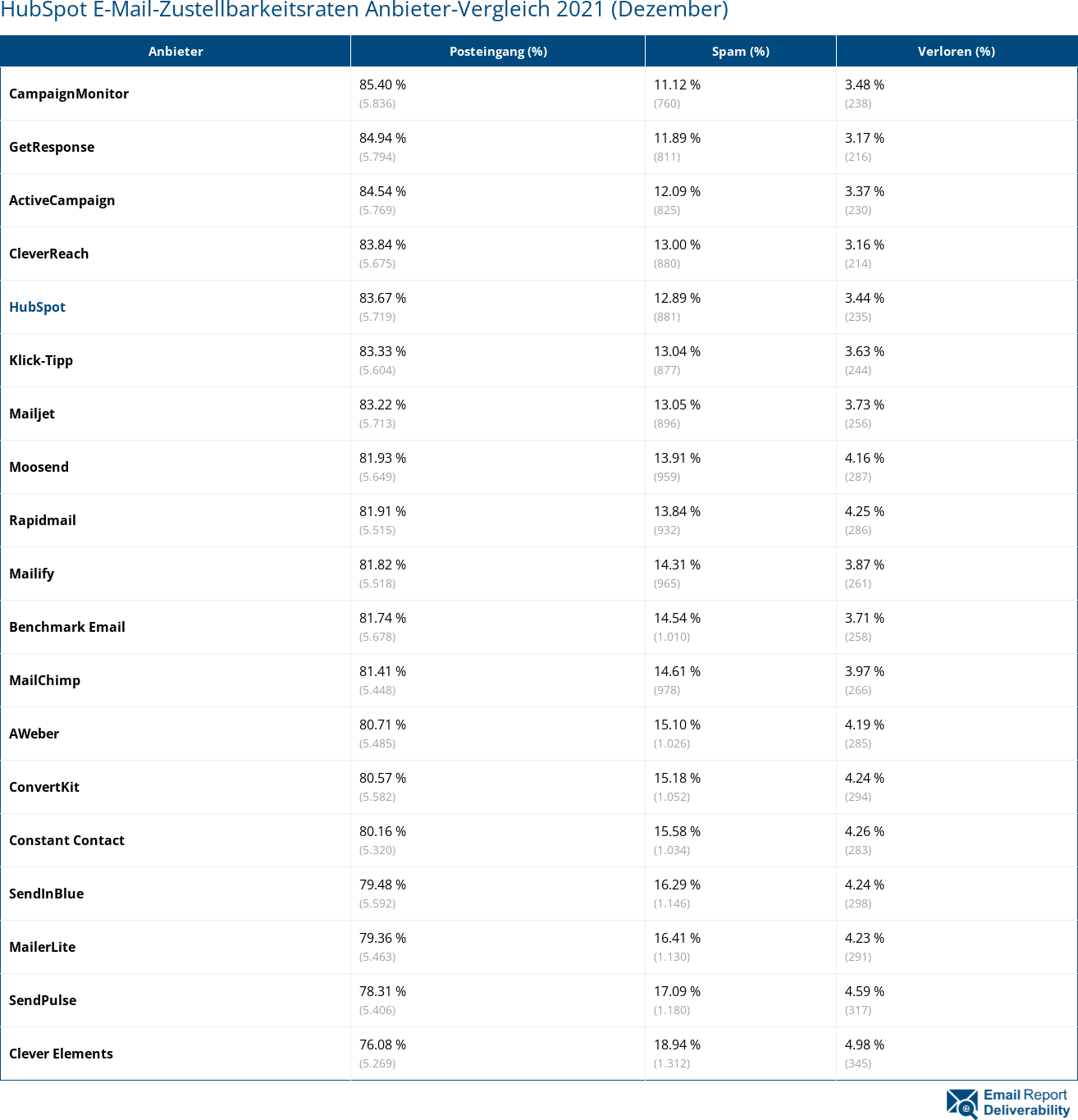 HubSpot E-Mail-Zustellbarkeitsraten Anbieter-Vergleich 2021 (Dezember)