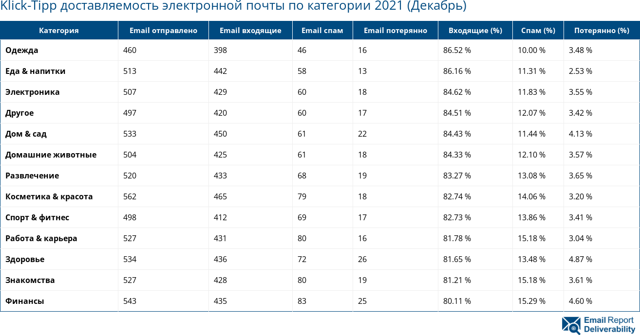 Klick-Tipp доставляемость электронной почты по категории 2021 (Декабрь)