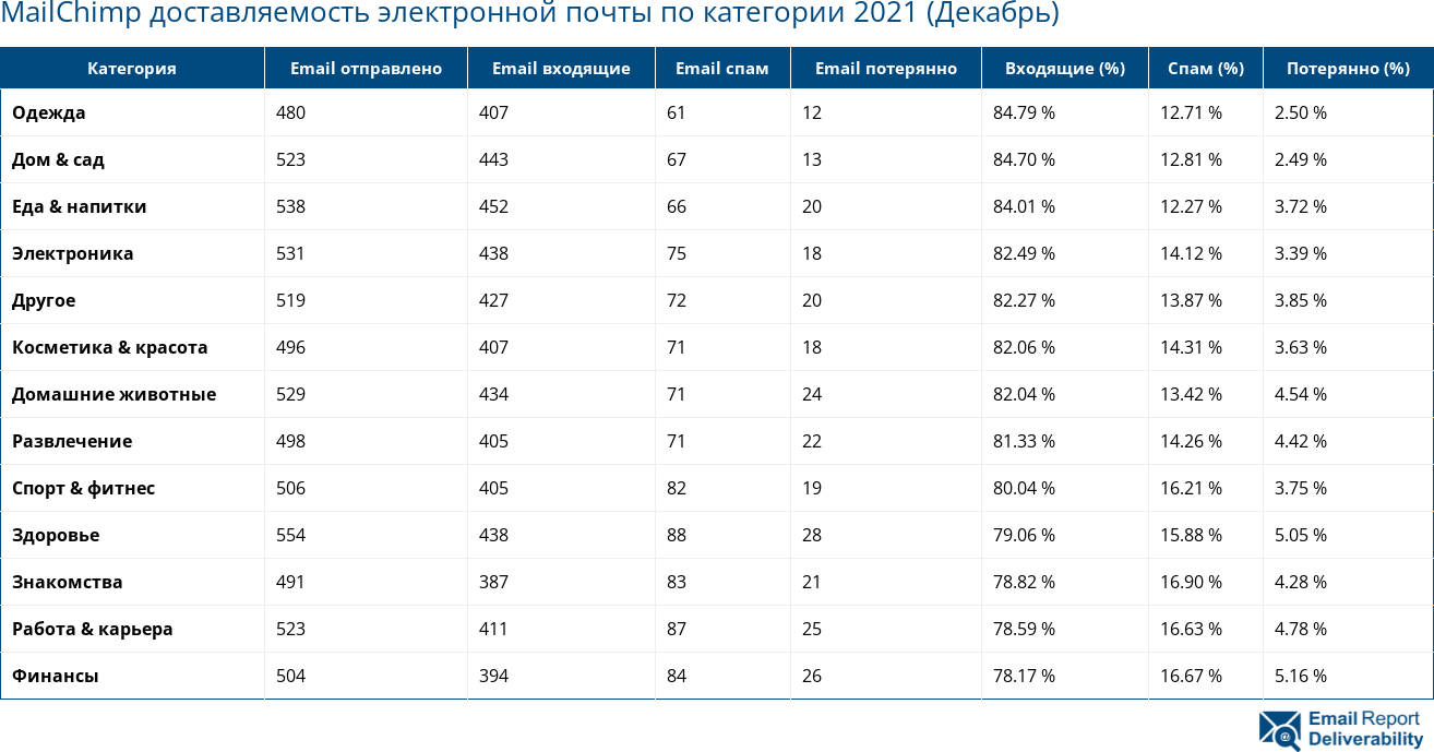 MailChimp доставляемость электронной почты по категории 2021 (Декабрь)