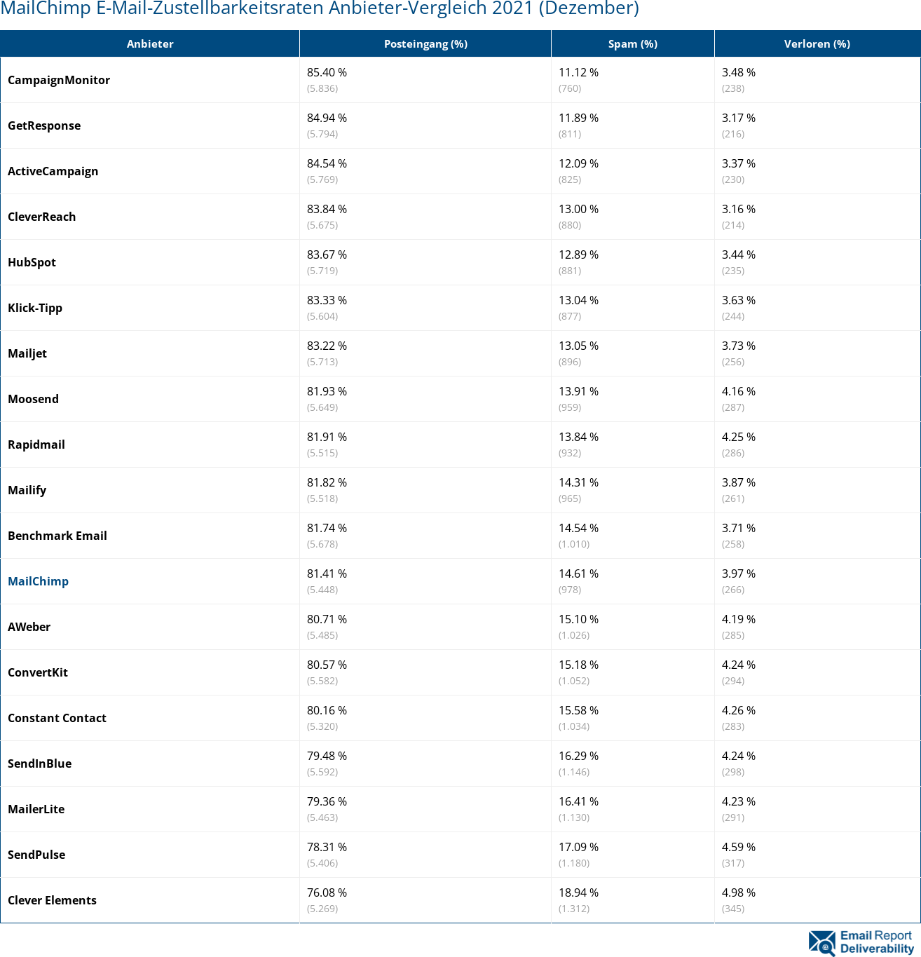 MailChimp E-Mail-Zustellbarkeitsraten Anbieter-Vergleich 2021 (Dezember)