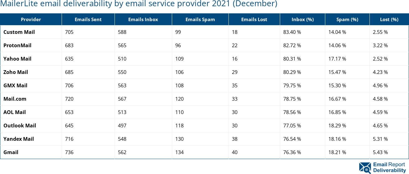 MailerLite email deliverability by email service provider 2021 (December)