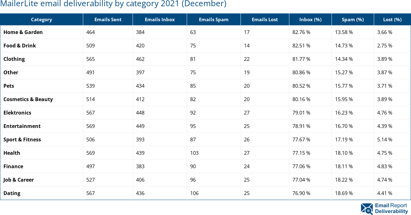MailerLite email deliverability by category 2021 (December)