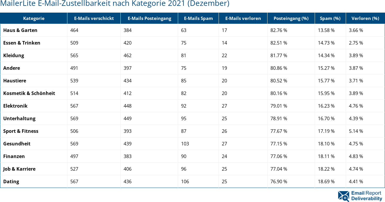 MailerLite E-Mail-Zustellbarkeit nach Kategorie 2021 (Dezember)