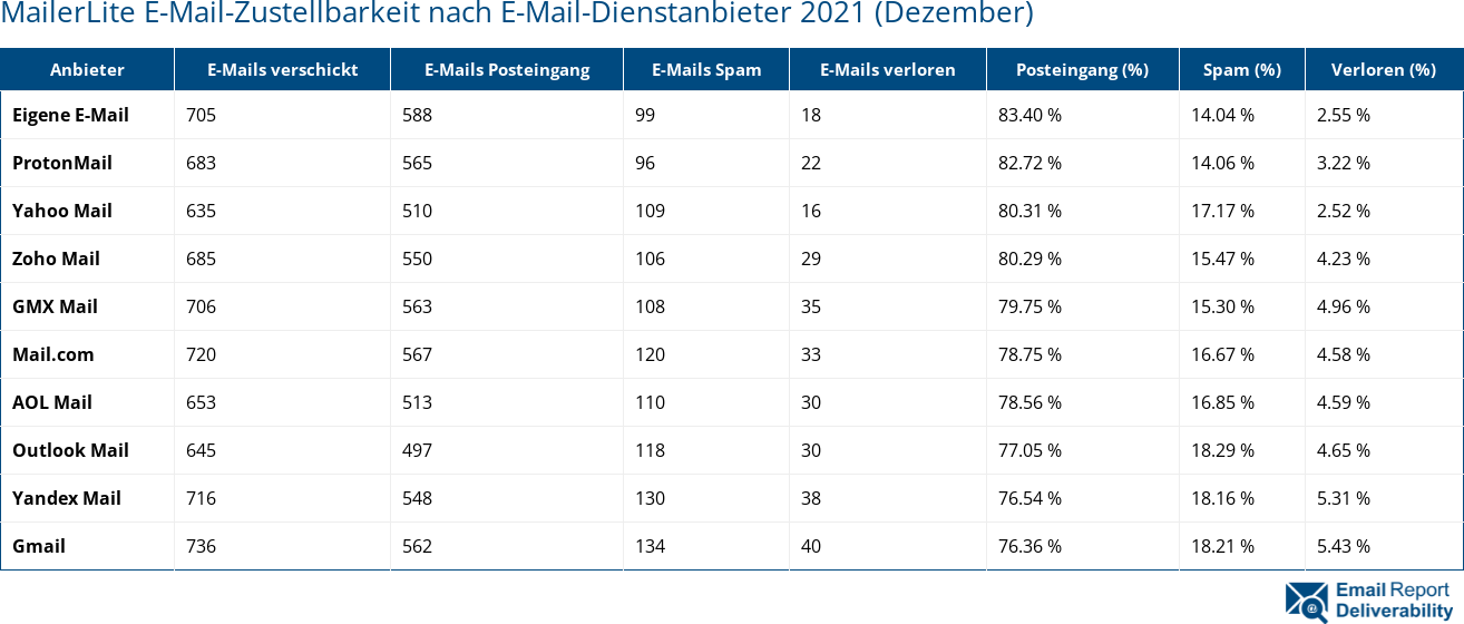 MailerLite E-Mail-Zustellbarkeit nach E-Mail-Dienstanbieter 2021 (Dezember)