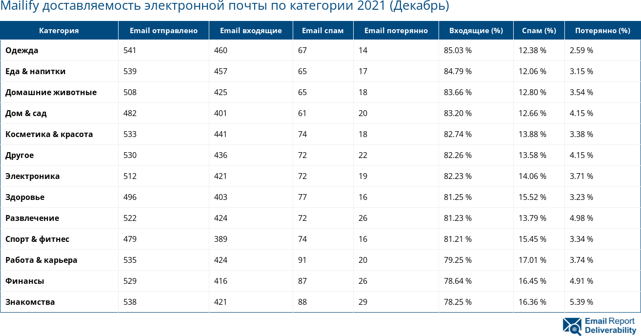 Mailify доставляемость электронной почты по категории 2021 (Декабрь)