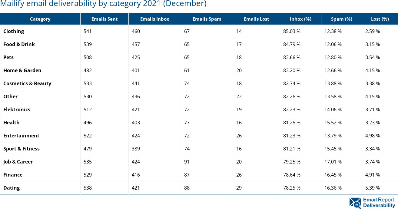 Mailify email deliverability by category 2021 (December)