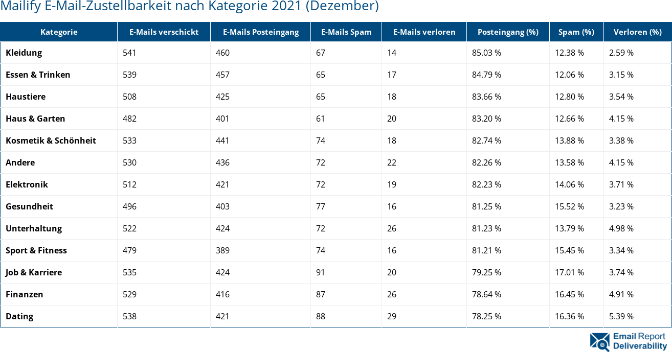 Mailify E-Mail-Zustellbarkeit nach Kategorie 2021 (Dezember)