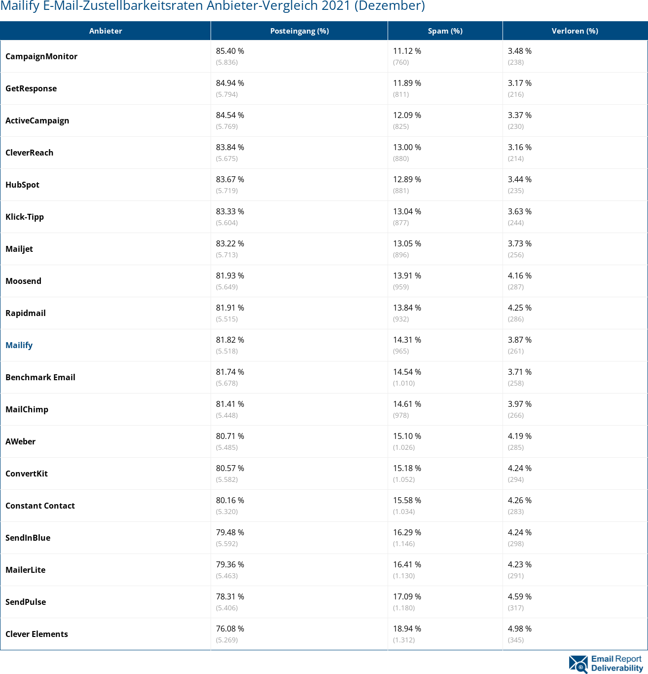 Mailify E-Mail-Zustellbarkeitsraten Anbieter-Vergleich 2021 (Dezember)