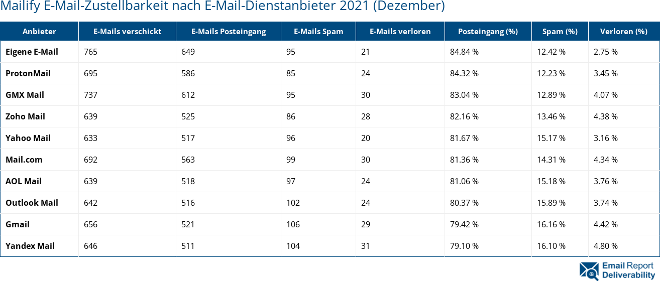 Mailify E-Mail-Zustellbarkeit nach E-Mail-Dienstanbieter 2021 (Dezember)