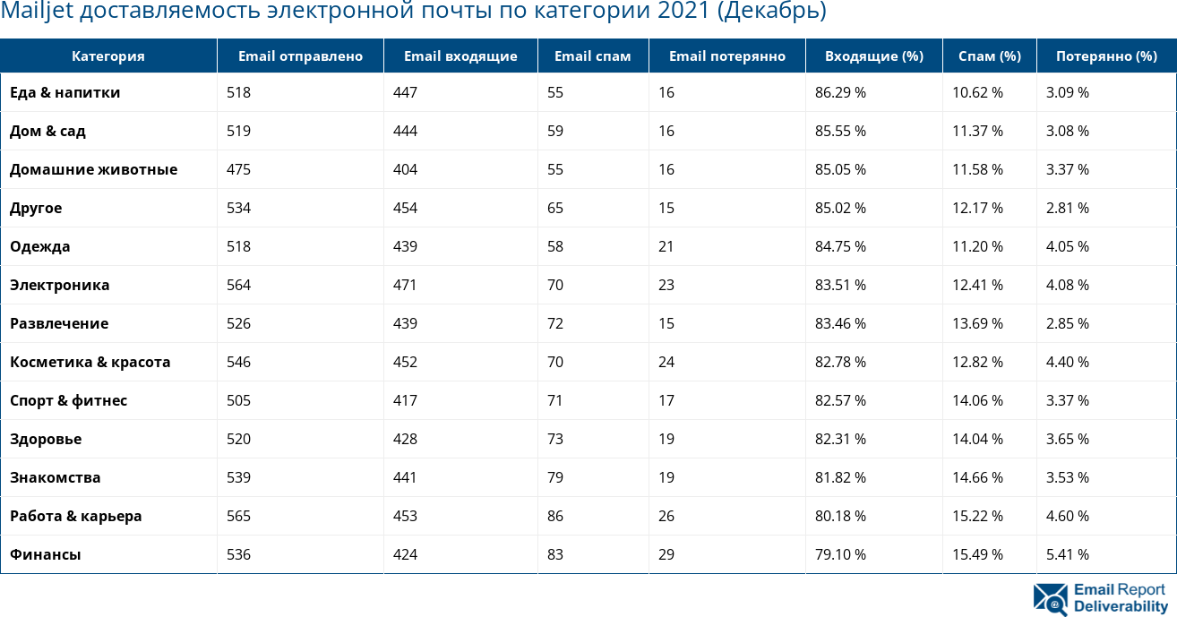 Mailjet доставляемость электронной почты по категории 2021 (Декабрь)