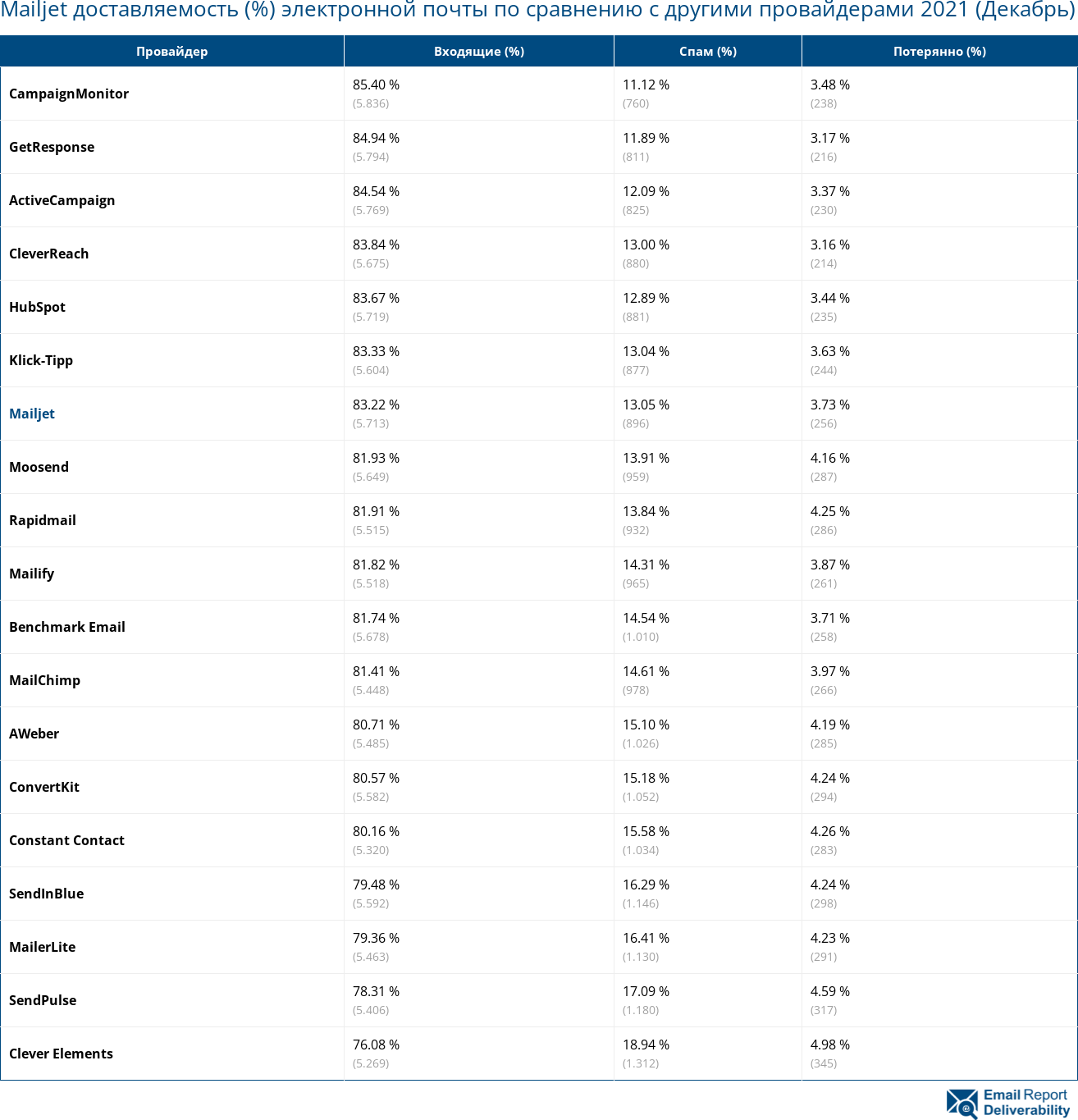 Mailjet доставляемость (%) электронной почты по сравнению с другими провайдерами 2021 (Декабрь)