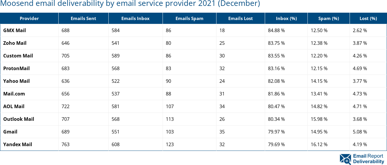 Moosend email deliverability by email service provider 2021 (December)