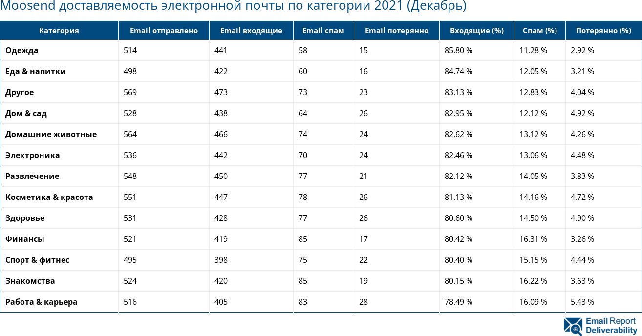 Moosend доставляемость электронной почты по категории 2021 (Декабрь)