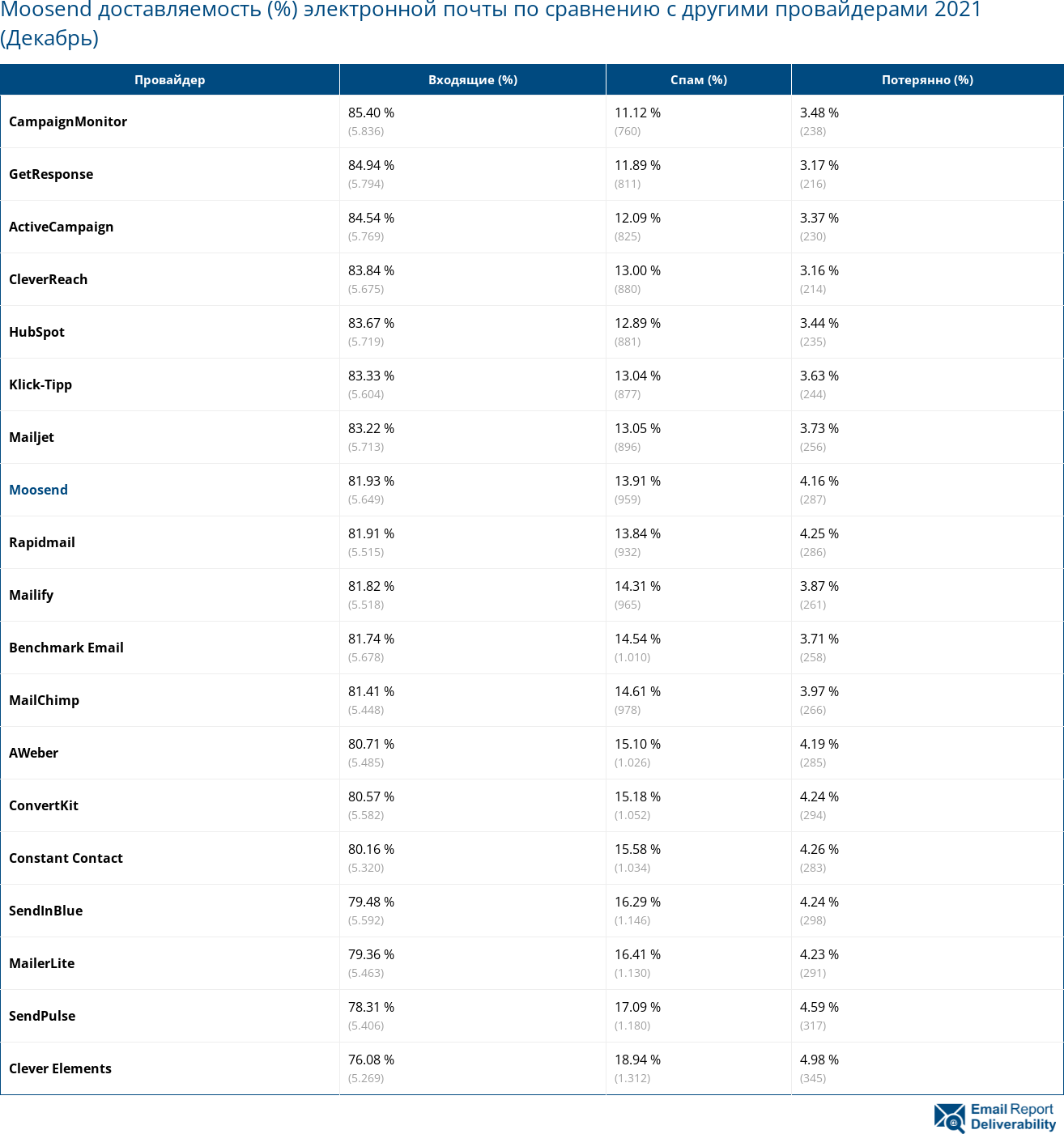 Moosend доставляемость (%) электронной почты по сравнению с другими провайдерами 2021 (Декабрь)